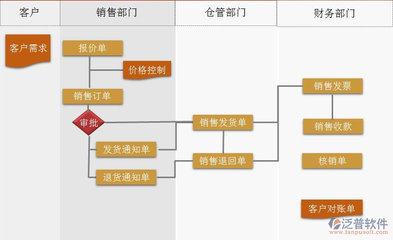 ERP軟件開發(fā)語言選擇與軟件銷售模式探討