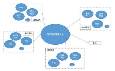 商品管理軟件定制開發 從銷售到開發，全面解析其核心優勢