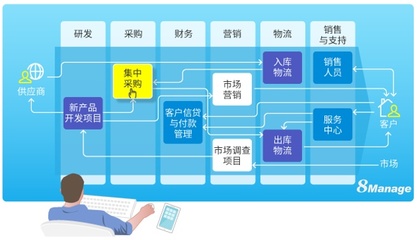 企業(yè)管理軟件選型指南 考量問(wèn)題的關(guān)鍵點(diǎn)