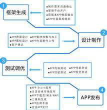 廣州app軟件開發(fā) 如何挑選靠譜合作公司與優(yōu)化銷售流程